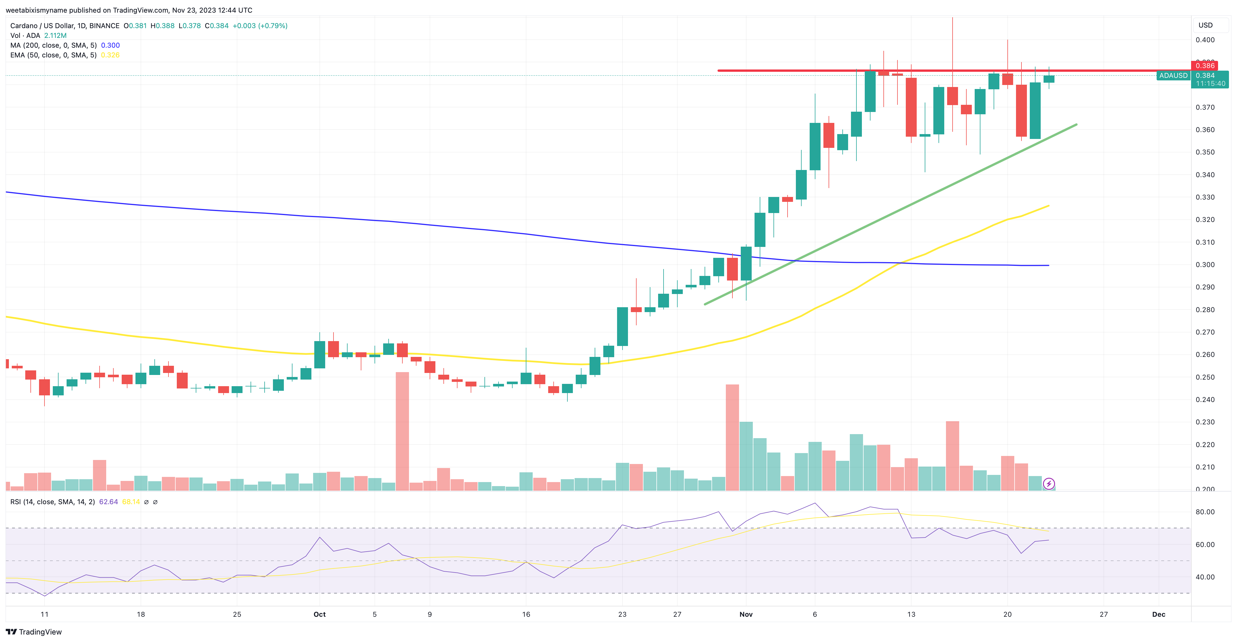 Cardano price chart.