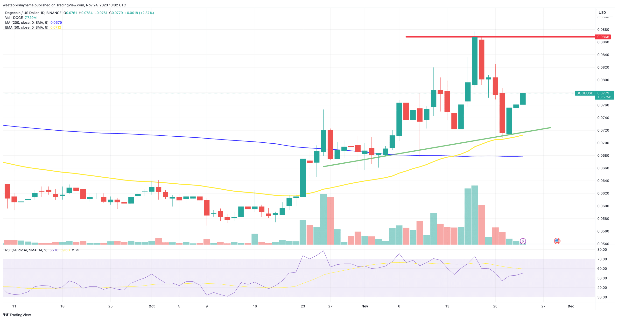 Dogecoin price chart.