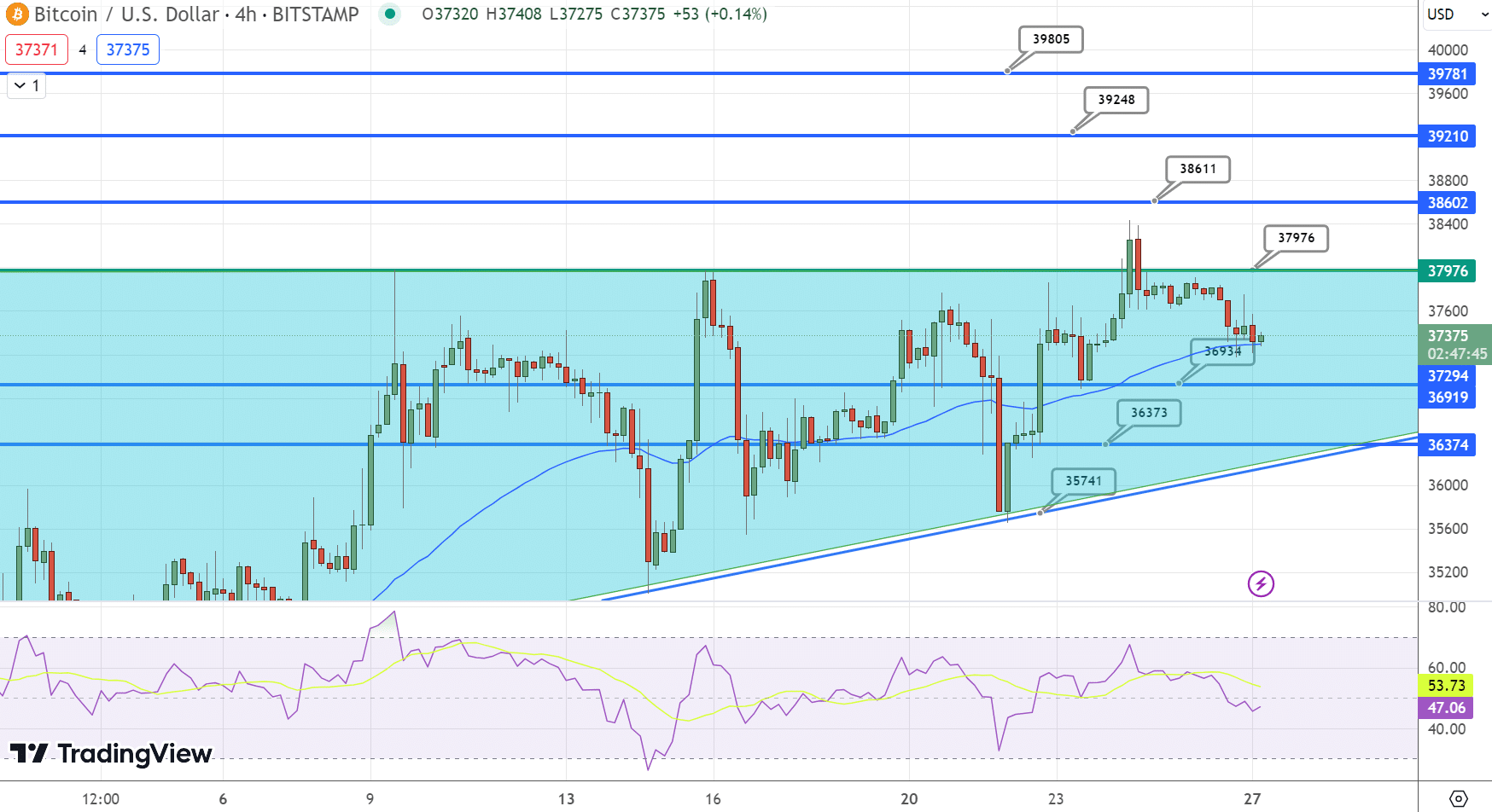 Bitcoin Price Chart - Source: Tradingview
