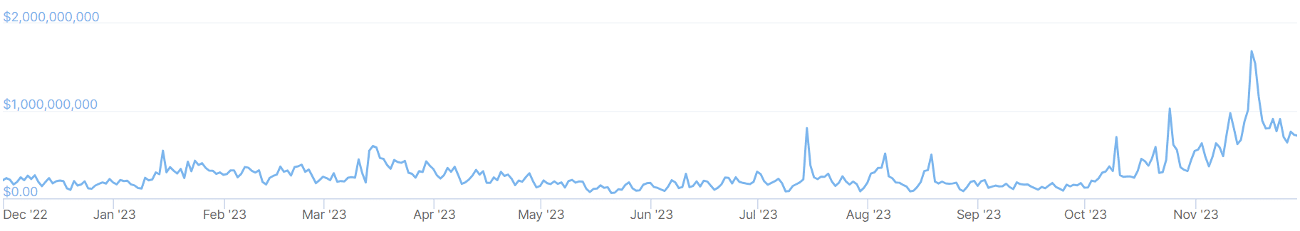 A graph showing trading volumes on the Bithumb crypto exchange over the past year.