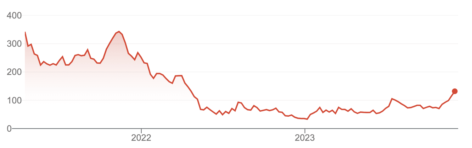 COIN stock price chart