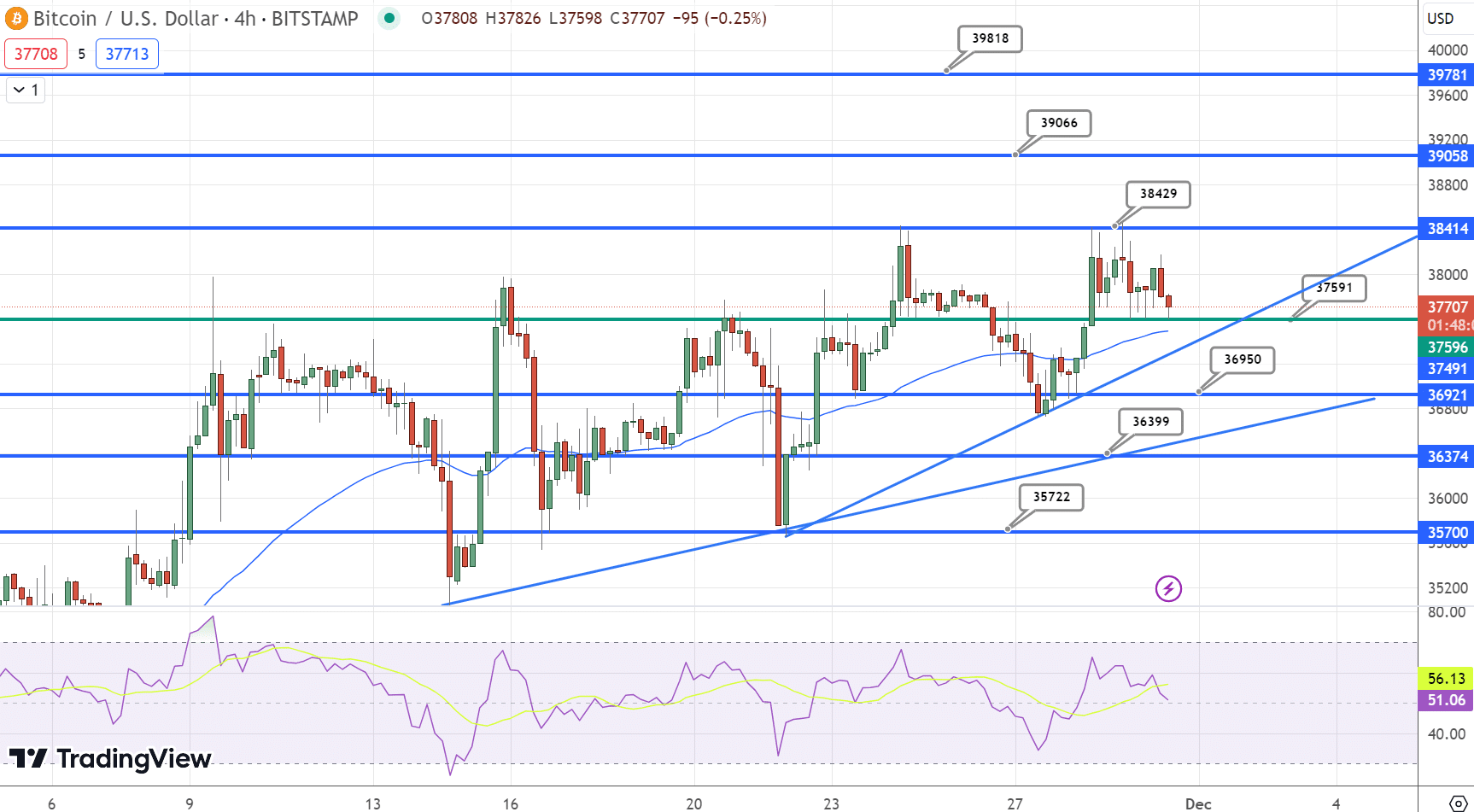 Bitcoin Price Chart - Source: Tradingview