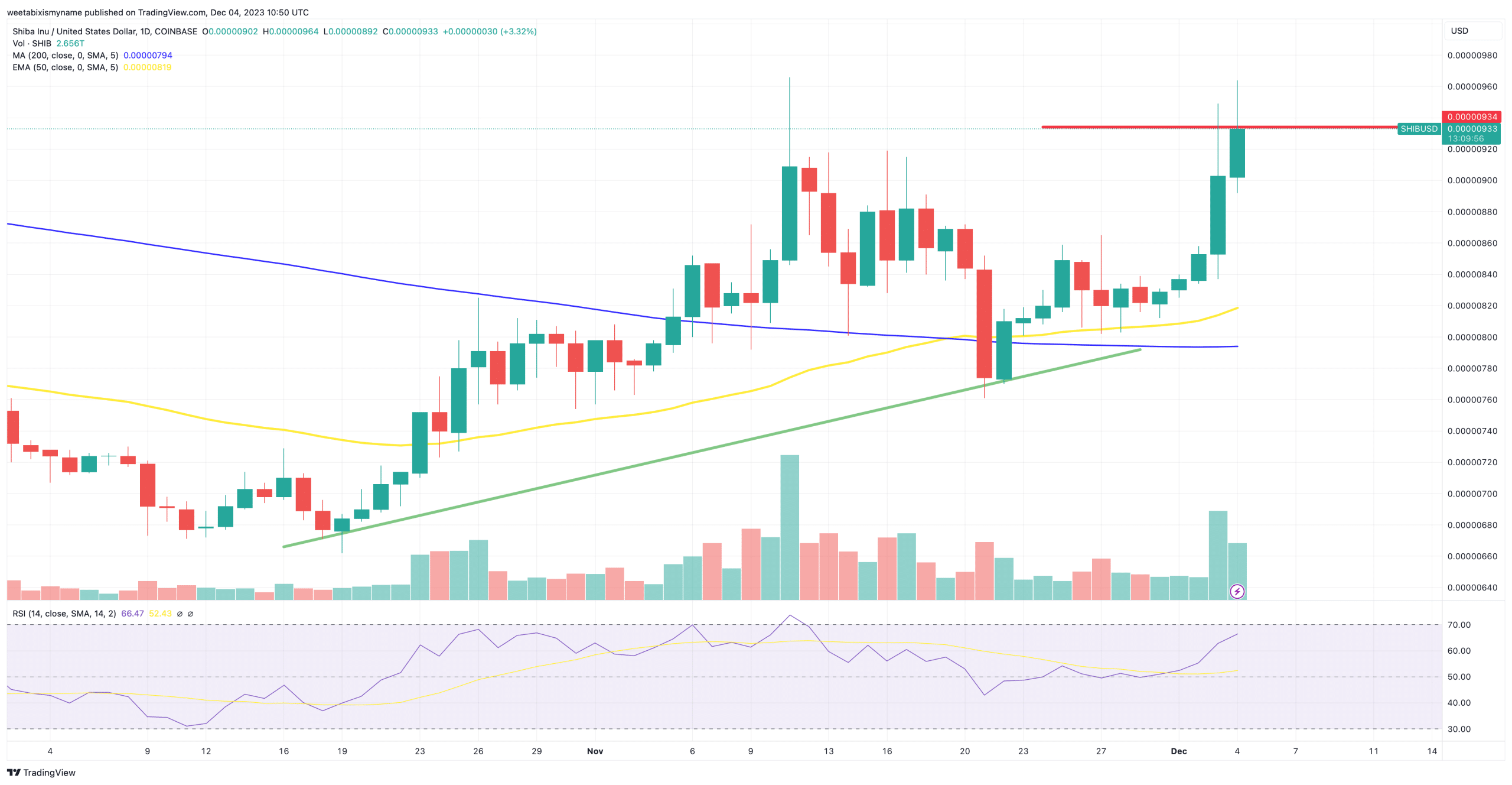 Shiba Inu price chart.