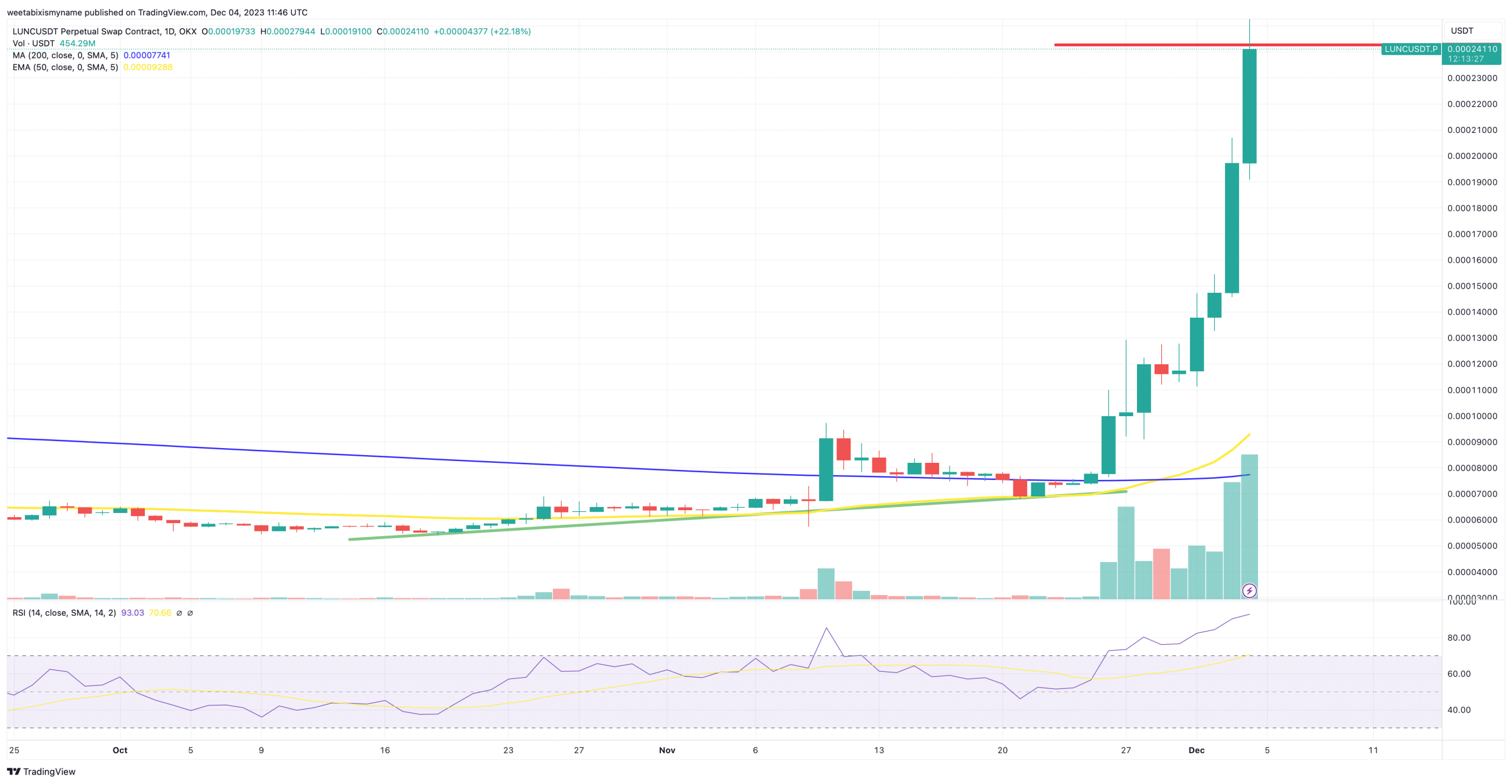 Terra Luna Classic price chart.