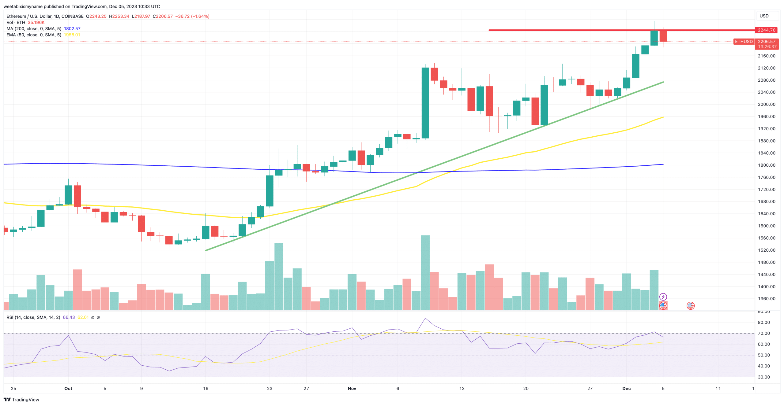 Ethereum price chart.