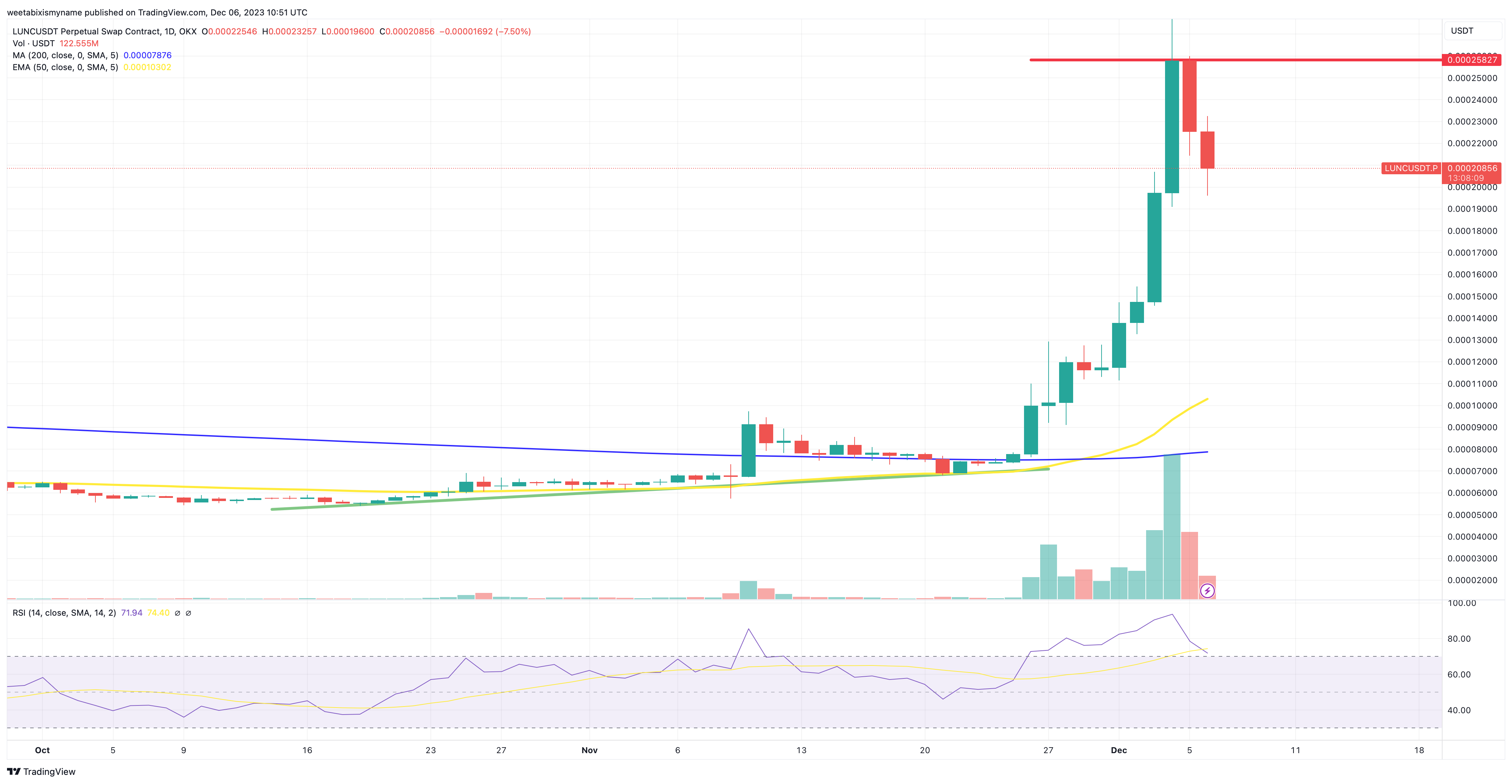 LUNC - Fonte Tradingview