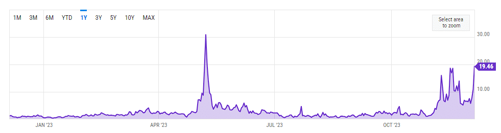 Bitcoin Core v26, Bitcoin fees