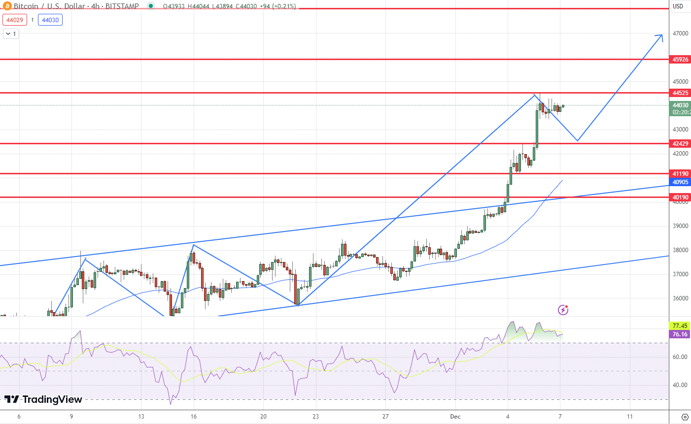 Bitcoin Price Chart - Source: Tradingview