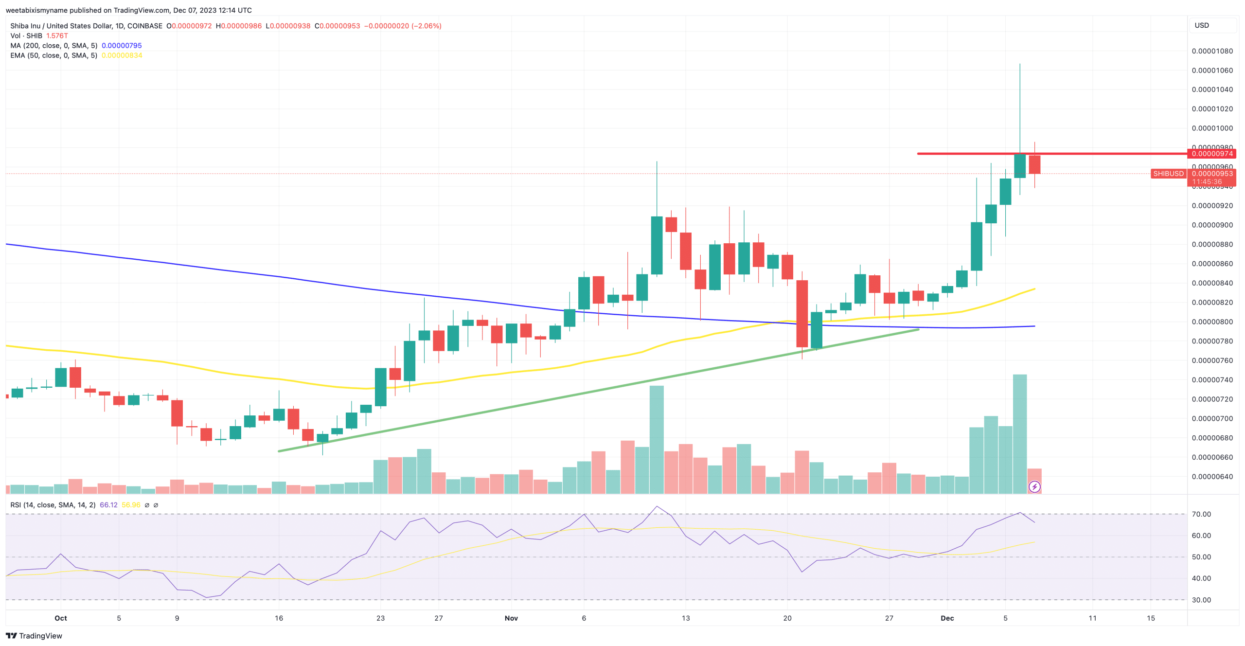 Shiba Inu - Fonte Tradingview 