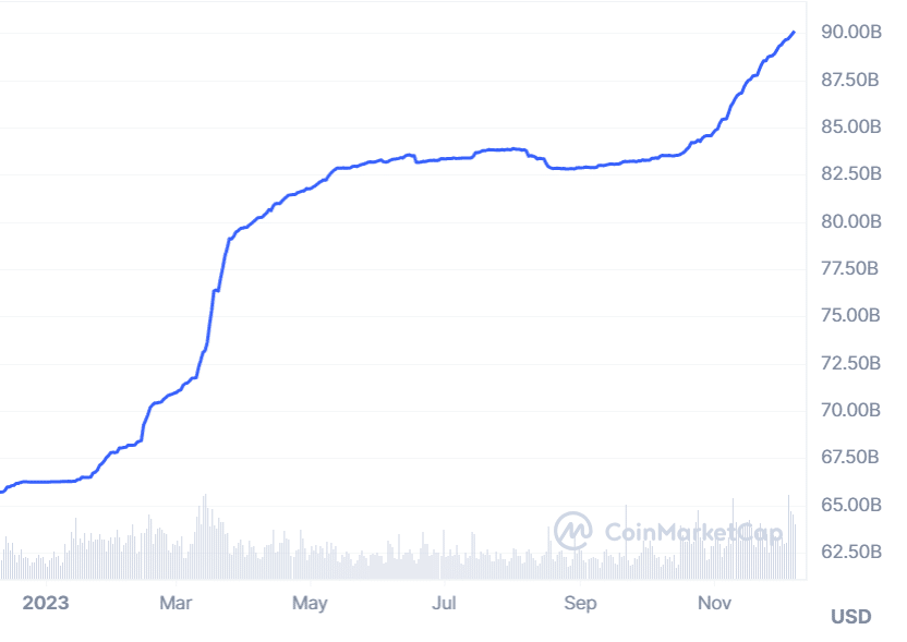 A graph showing USDT&rsquo;s market cap over the past 12 months.