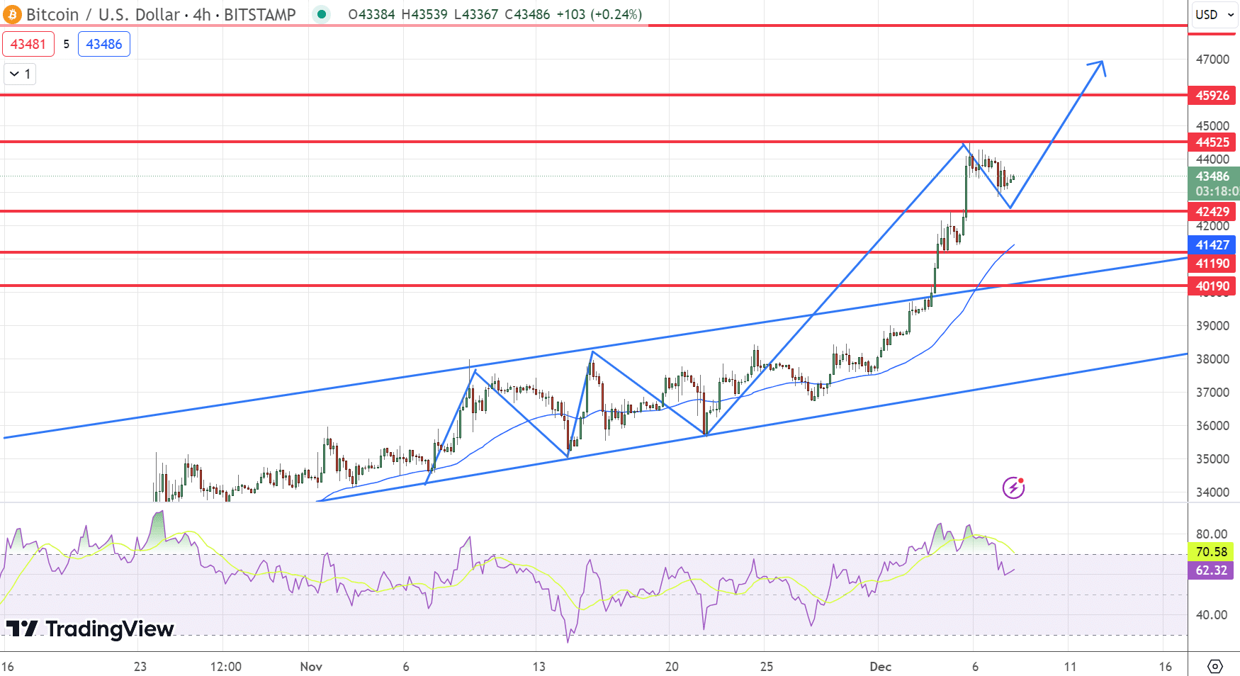 Bitcoin grafico - Fonte: Tradingview