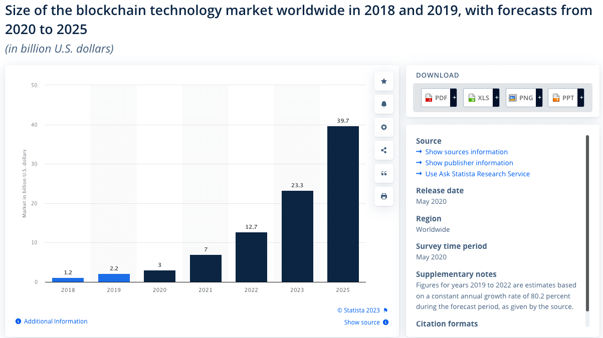 Blockchain technology market