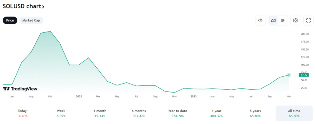 solana price chart all-time-high
