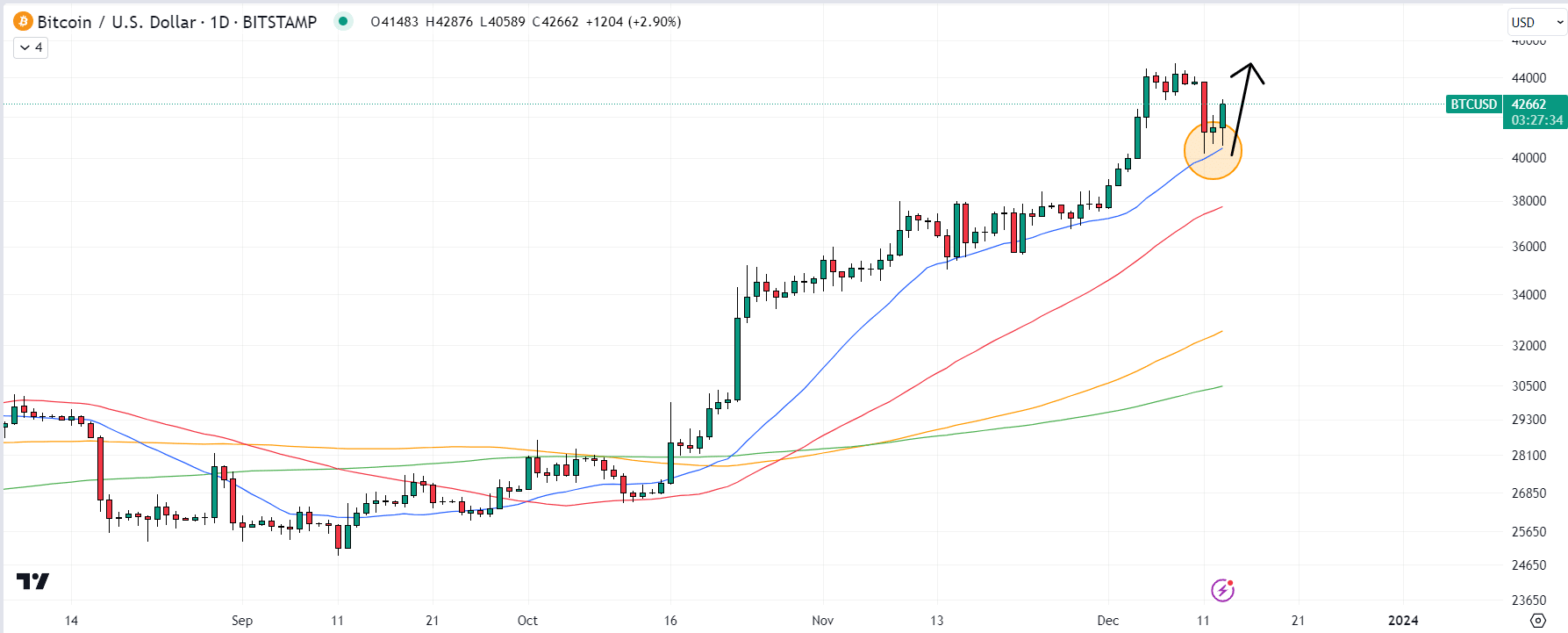 Bitcoin (BTC) Chart