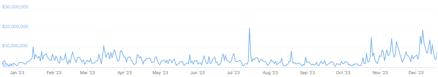 A graph showing trading volumes on the Korbit crypto exchange in the past 12 months.
