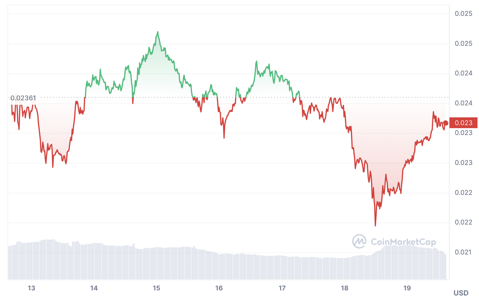 7-day price of ZIL token.