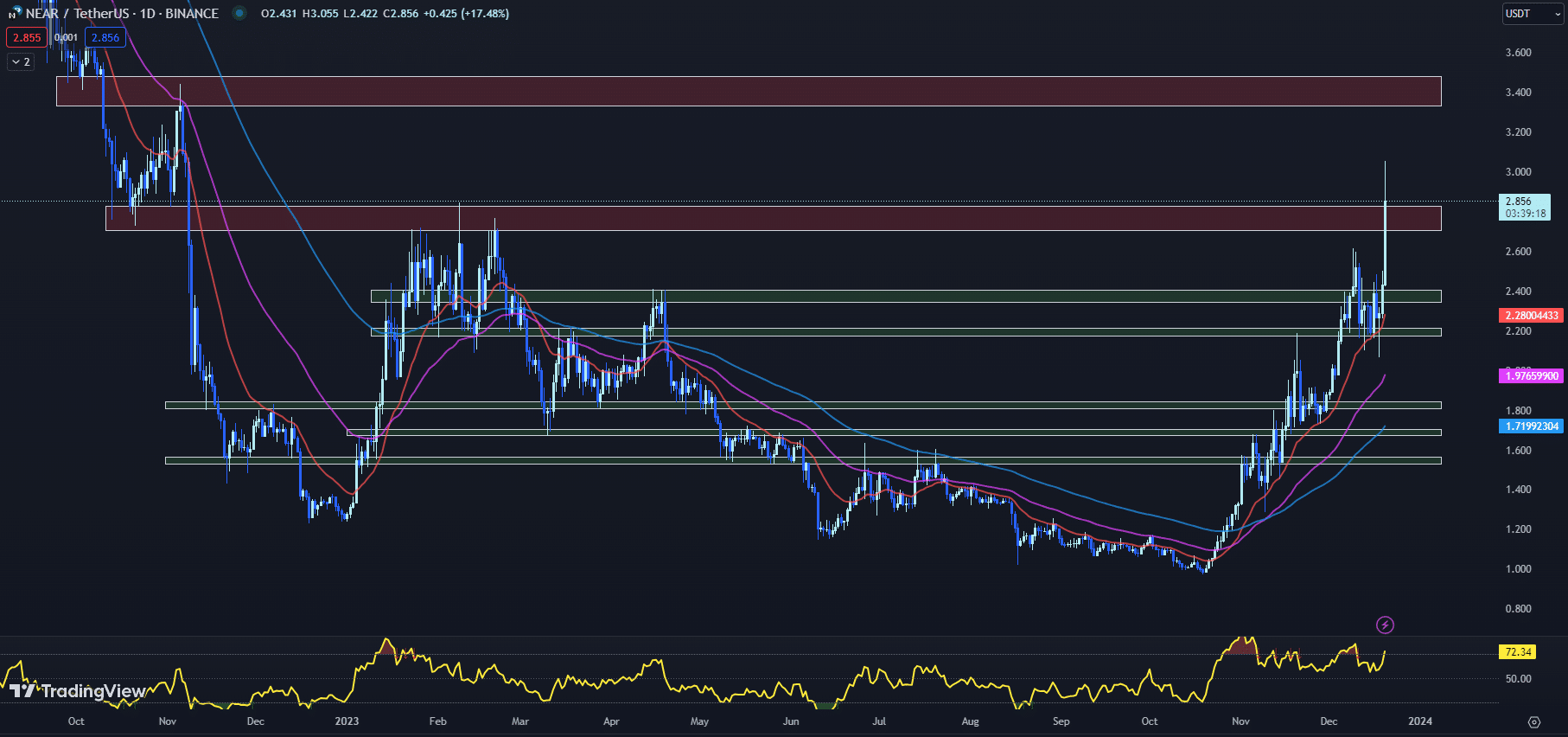 مخطط بيانيٌّ لأسعار زوج NEAR/USDT