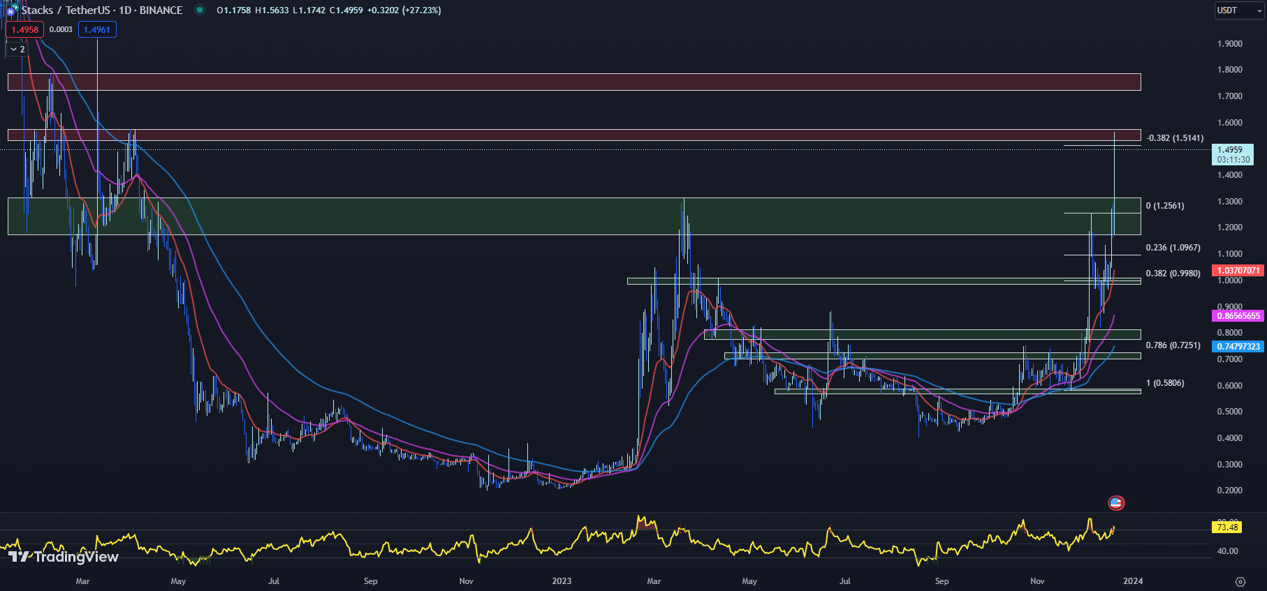 مخطط بيانيٌّ لأسعار زوج STX/USDT