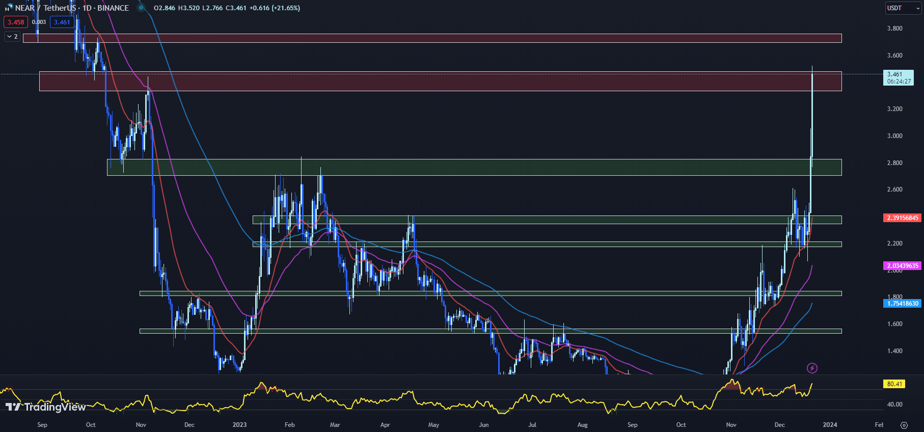 مخطط بيانيٌّ لسعر زوج NEAR/USDT