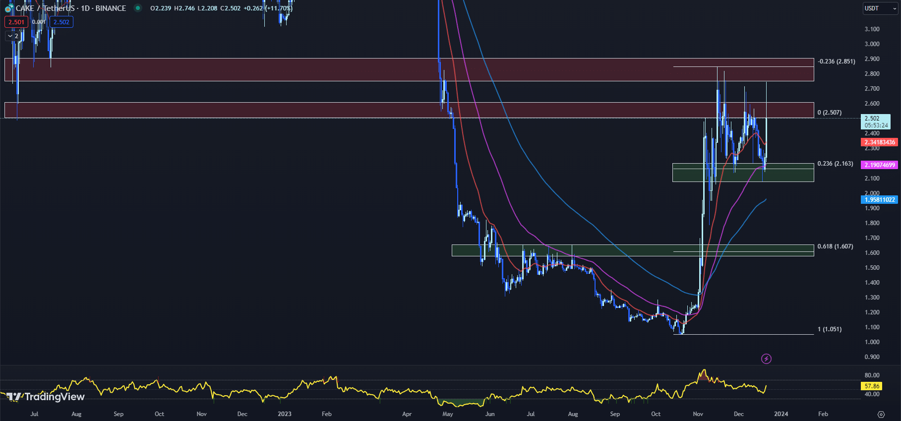 مخطط بيانيٌّ لأسعار زوج CAKE/USDT&nbsp;
