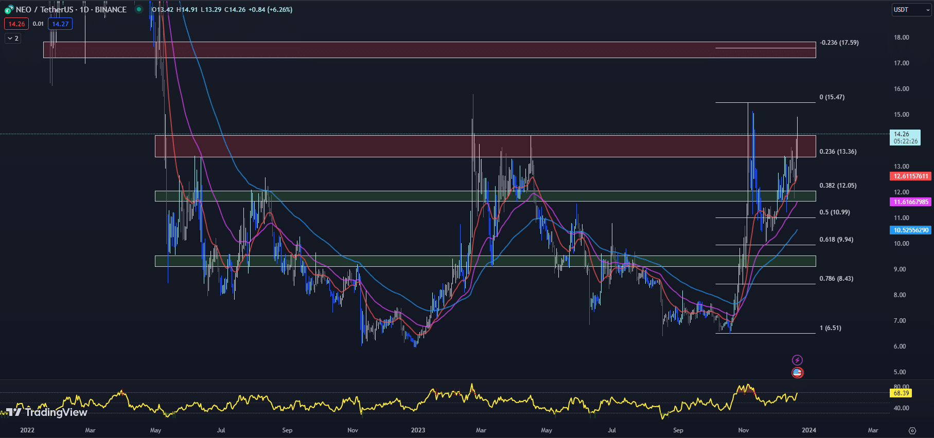 مخطط بيانيٌّ لسعر عملة NEO