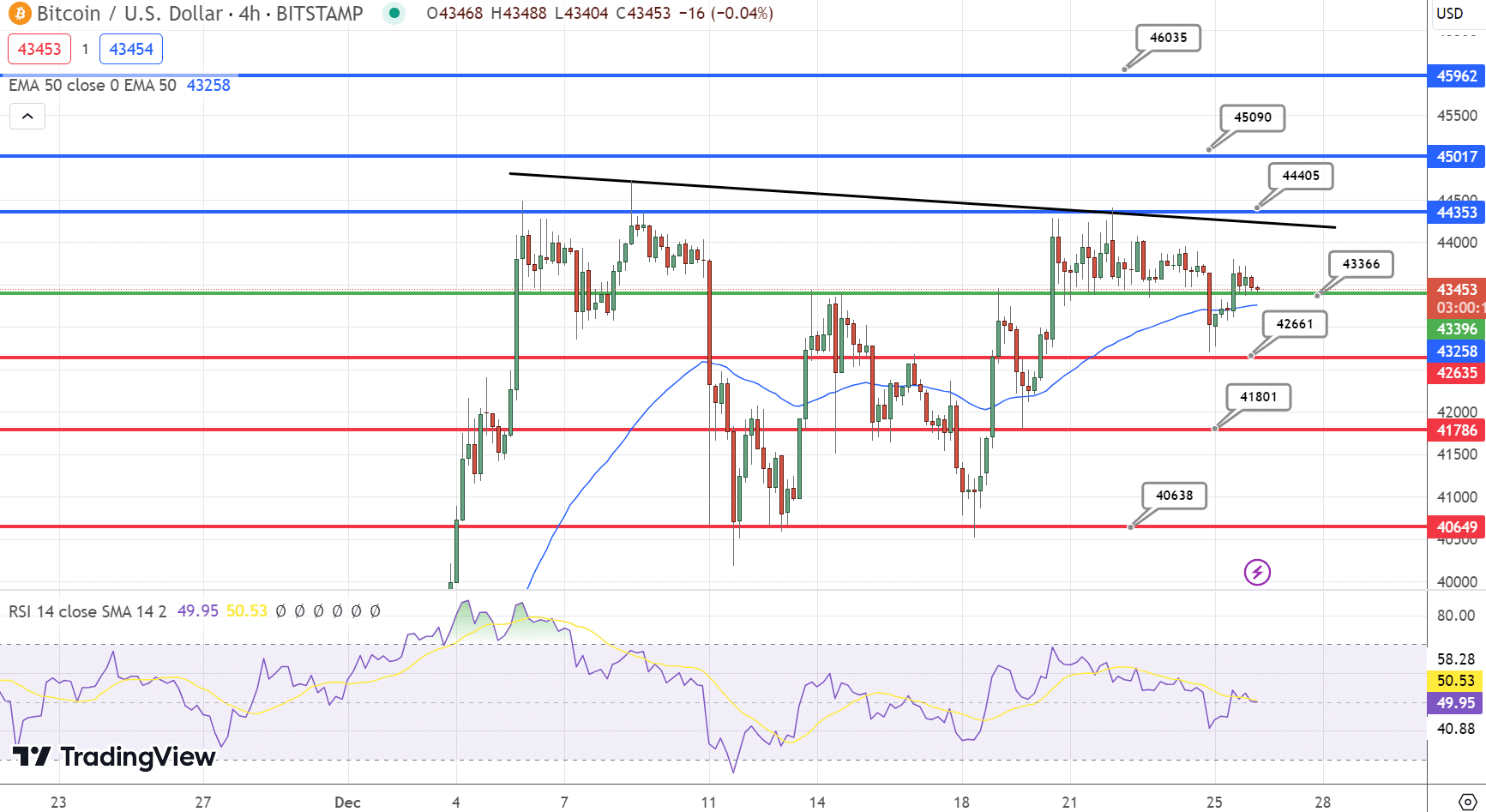 Bitcoin Price Chart - Source: Tradingview