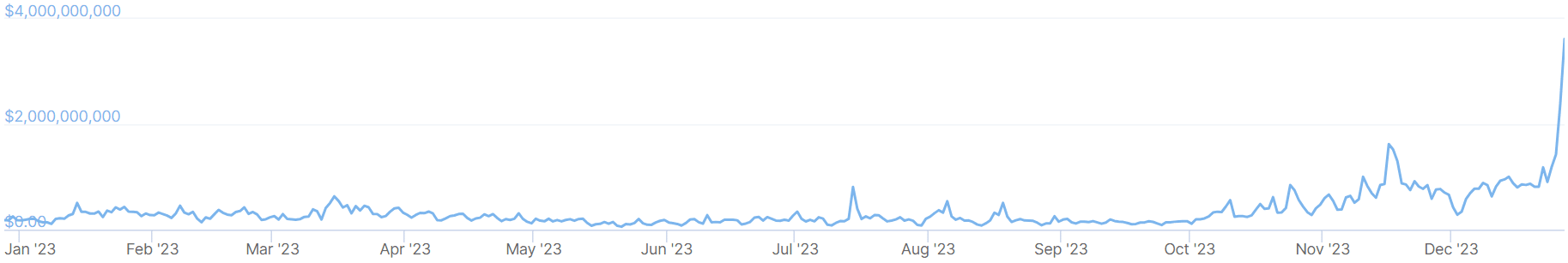 A graph showing trading volumes on the Bithumb crypto exchange over the past 12 months.