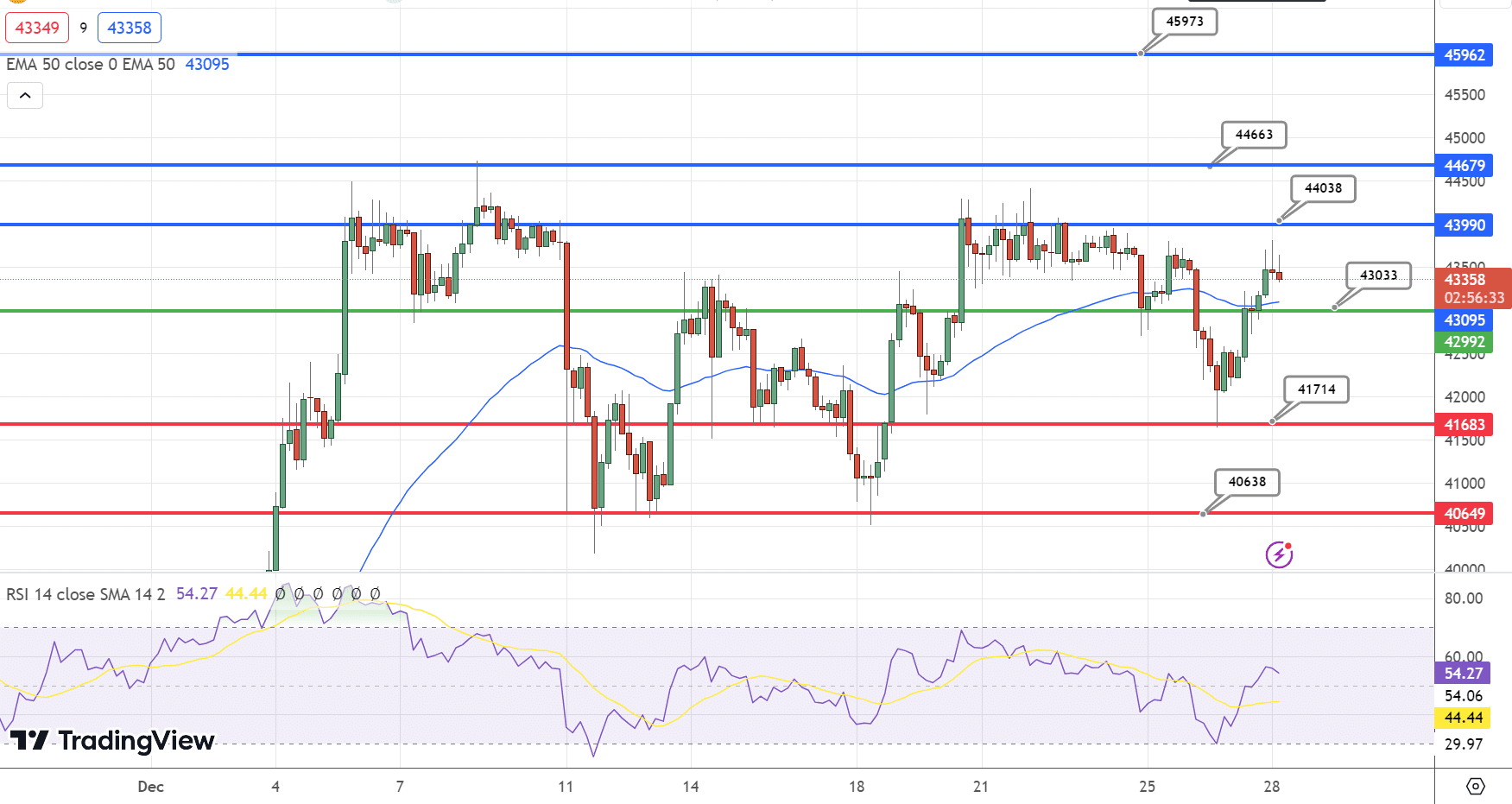 Bitcoin Price Chart - Source: Tradingview