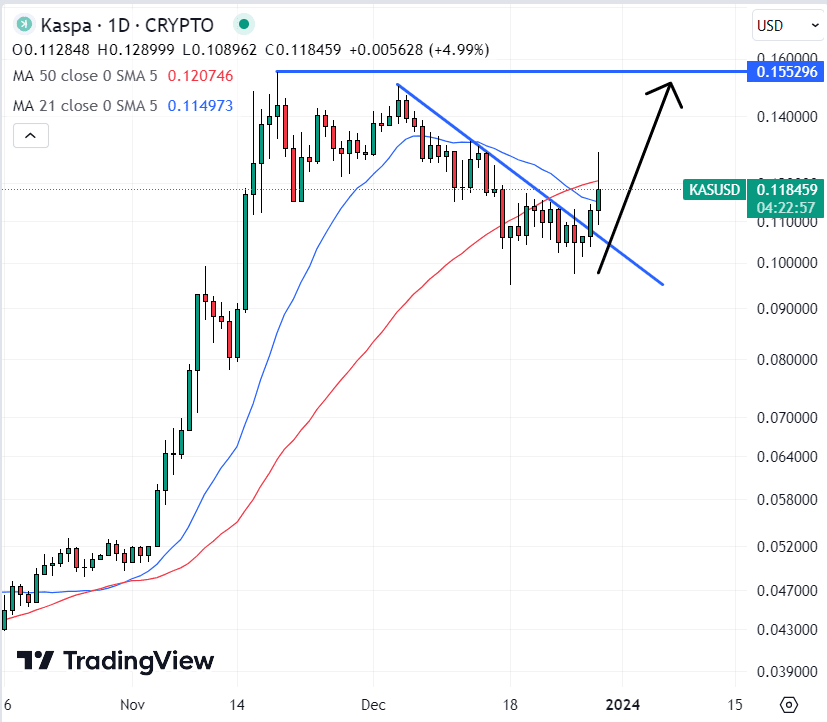 Kaspa ($KASPA) Chart / Source: TradingView