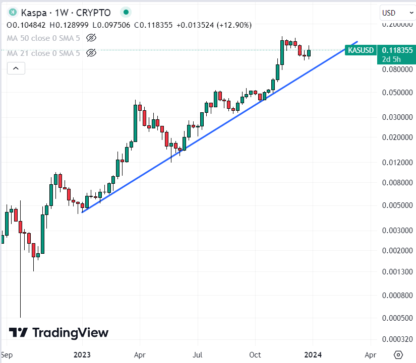 Kaspa ($KASPA) Chart / Source: TradingView