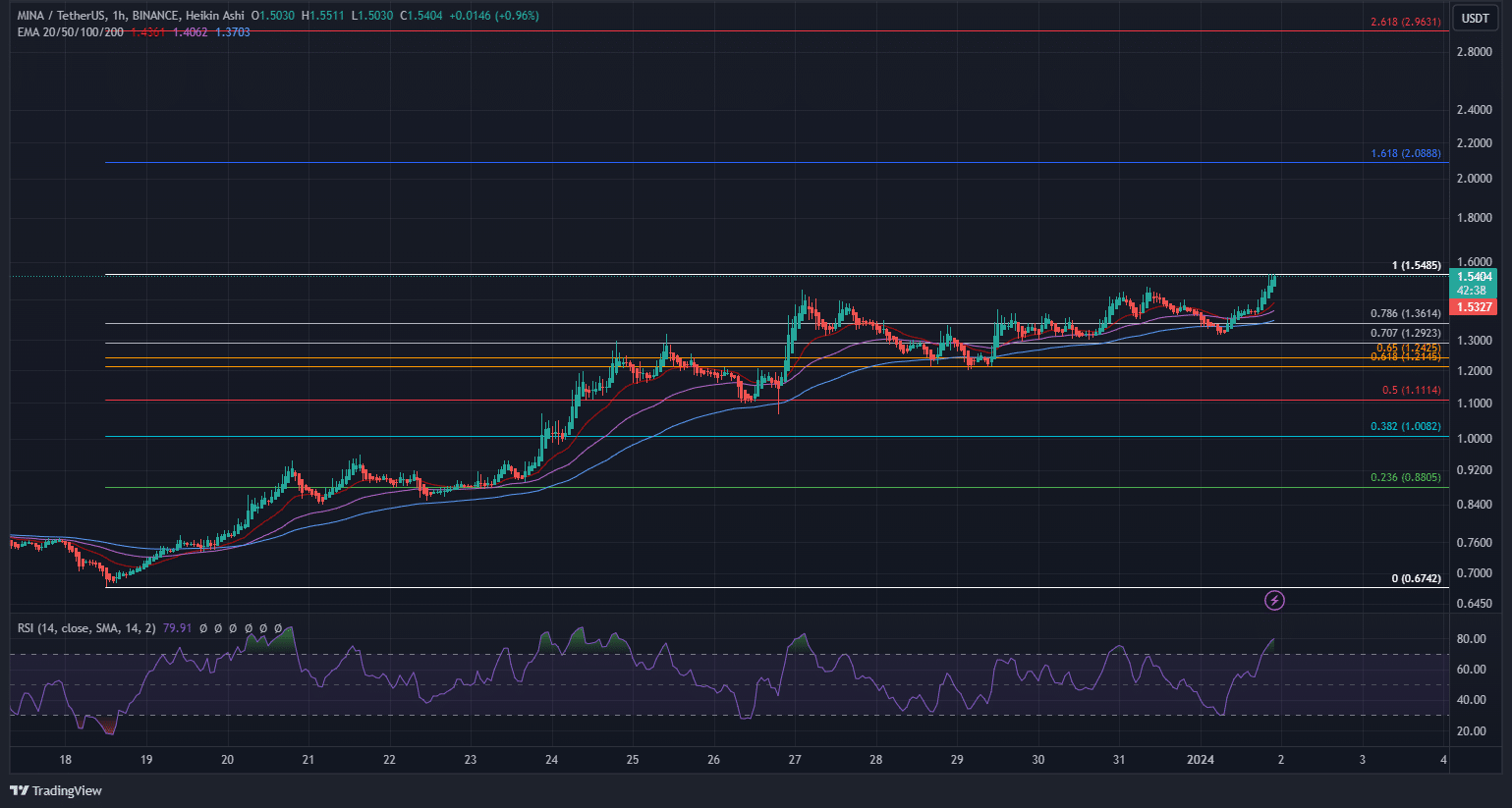 The MINA price chart with FIB levels on TradingView