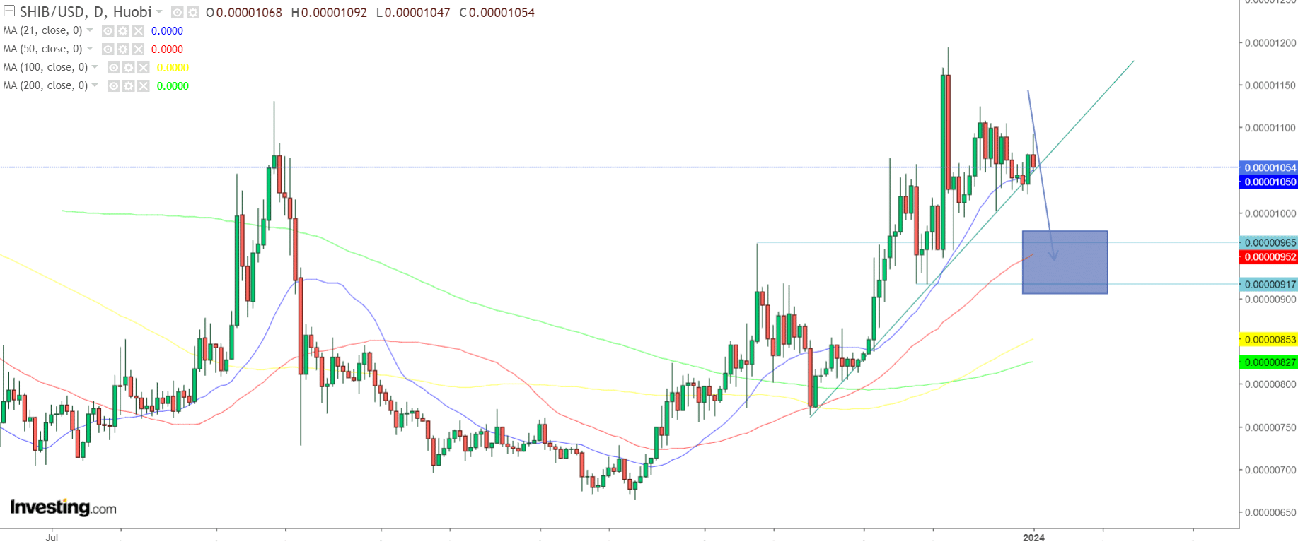 Shiba Inu (SHIB) Chart / Source: Investing.com