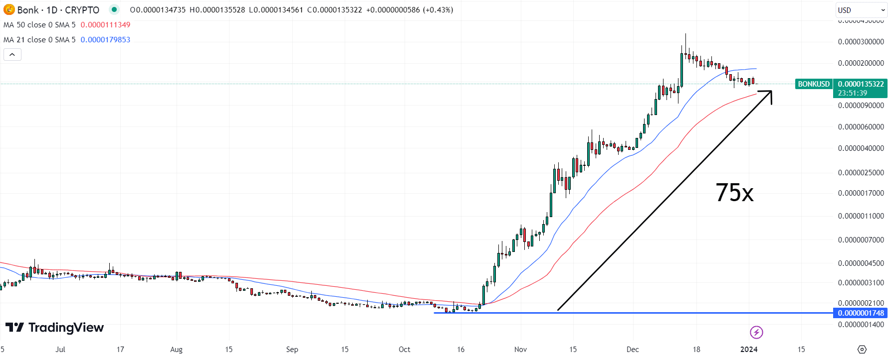 Bonk! ($BONK) Chart / Source: Investing.com