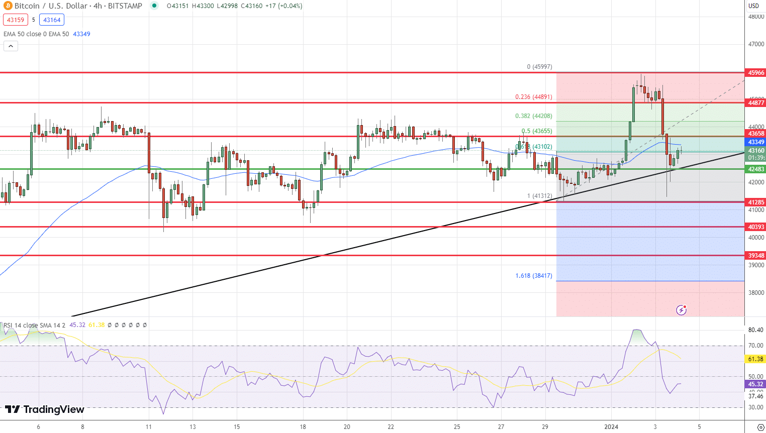Bitcoin Price Chart - Source: Tradingview