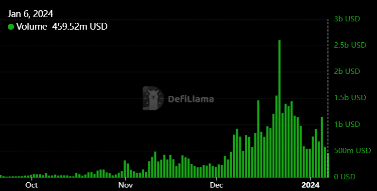 Solana-based Decentralized Exchange (DEX) Voumes / Source: DeFi Llama