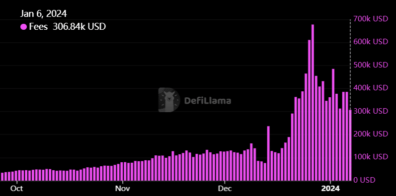 Solana network fees / Source: DeFi Llama