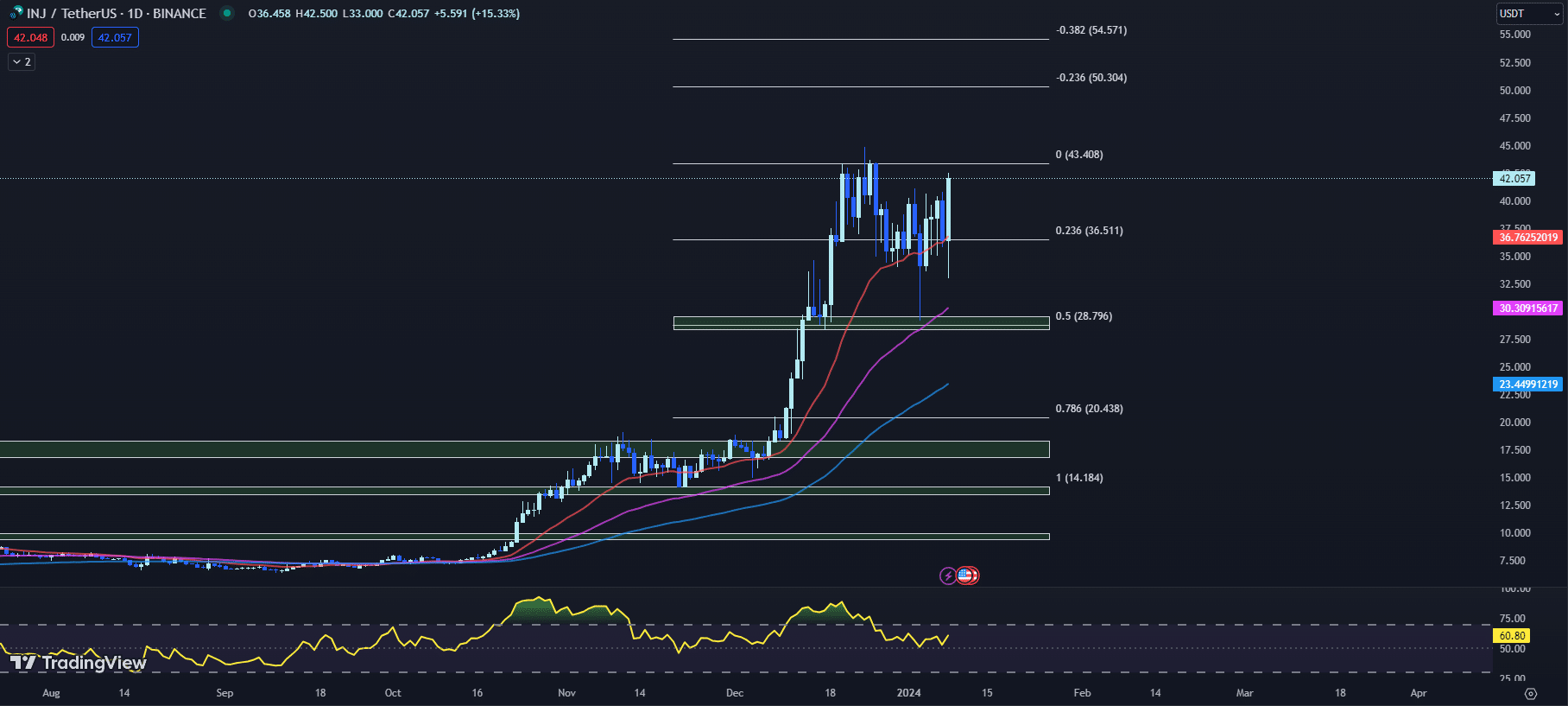 injective inj price chart in tradingview