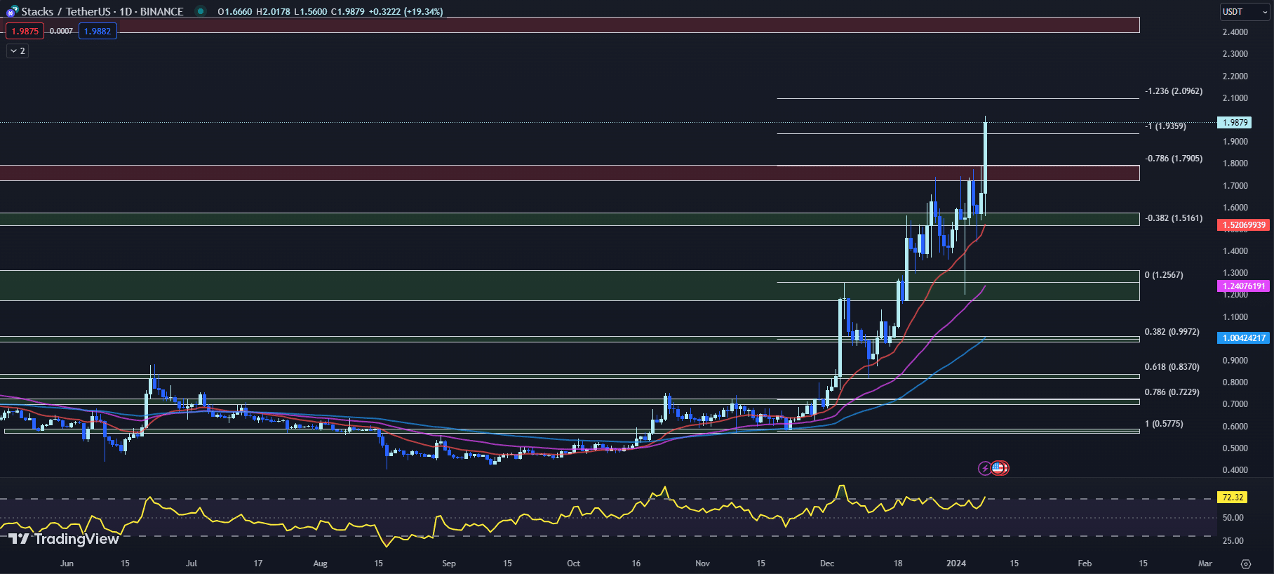 stacks stx price chart in tradingview