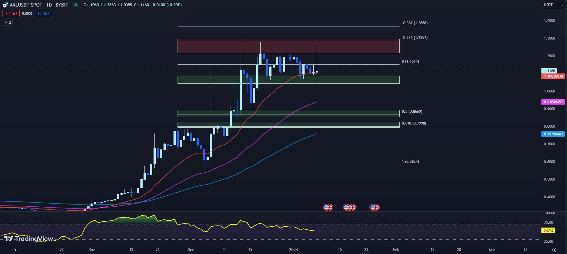axelar axl price chart in tradingview