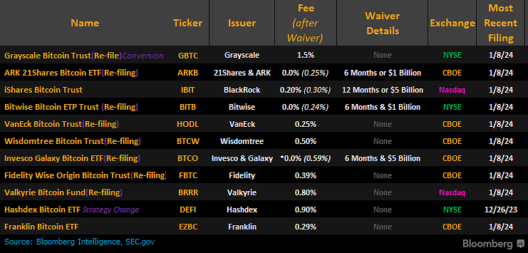 Bitcoin ETF Fees