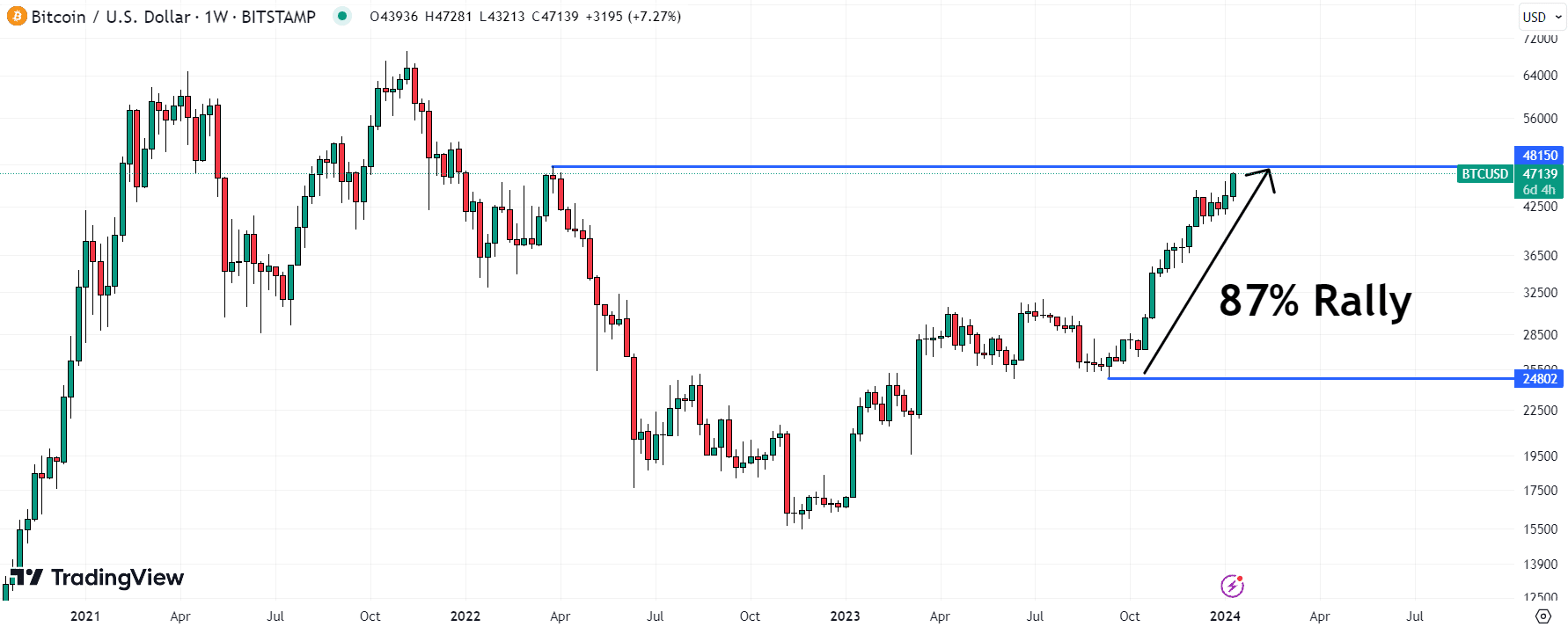 Bitcoin (BTC) Price Chart / Source: TradingView