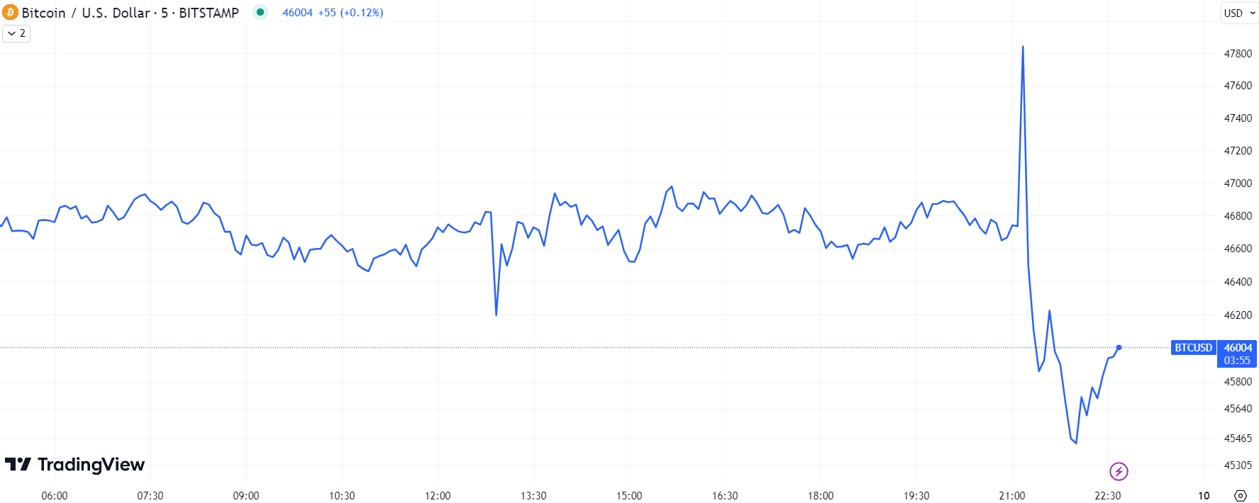Bitcoin (BTC) Price Chart / Source: TradingView