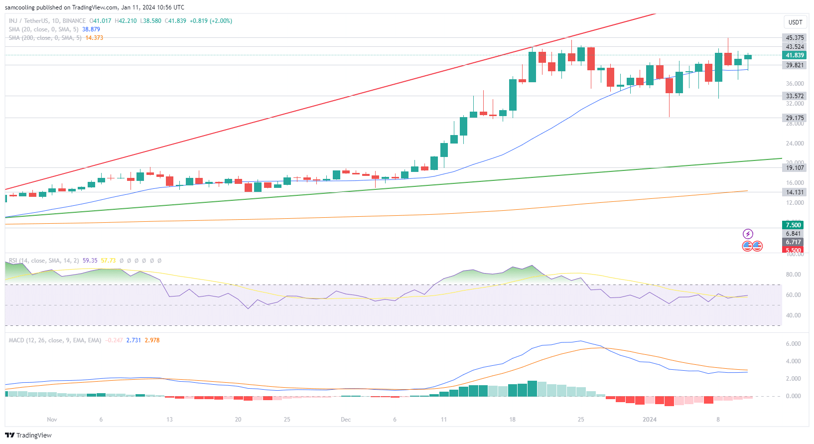 Injective Protocol INJ Price Analysis