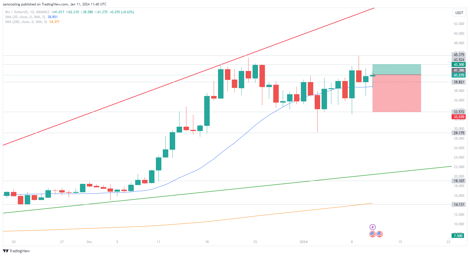 INJ Price Analysis, Injective Protocol