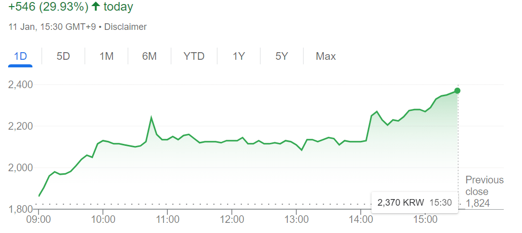 A graph showing Daesung Private Equity&rsquo;s share price on KOSDAQ over the past year.