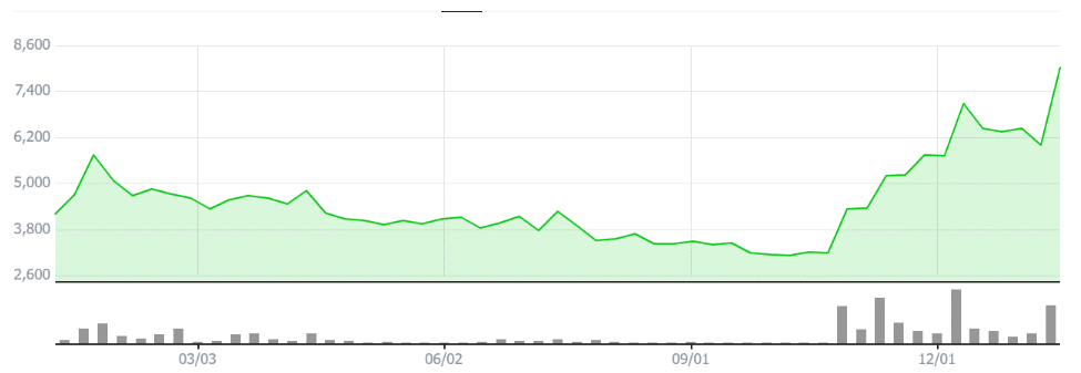 A graph showing Hanwha Investment & Securities&rsquo; share price on KOSDAQ over the past year.