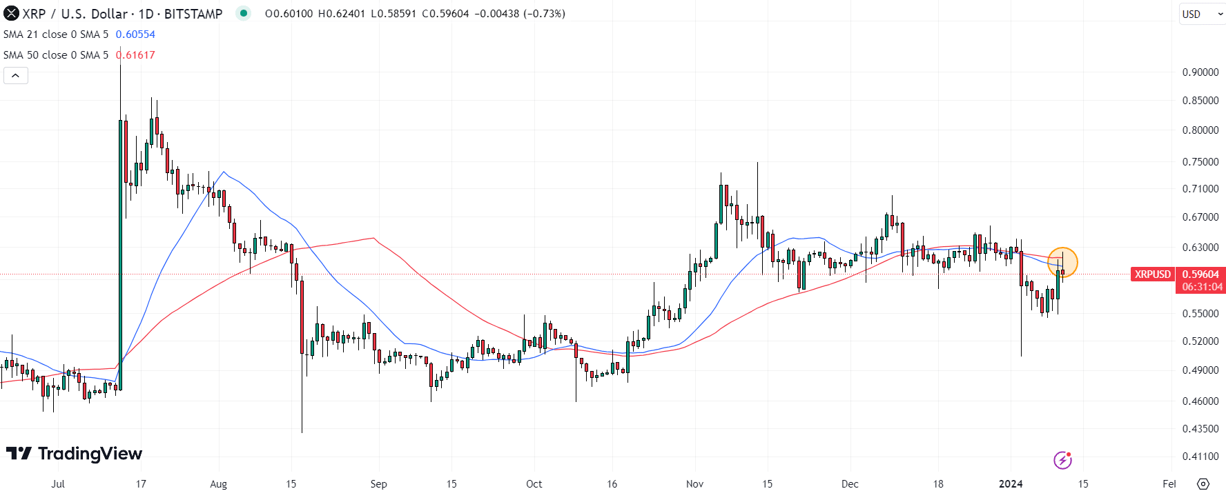 XRP (XRP) Price Chart / Source: TradingView