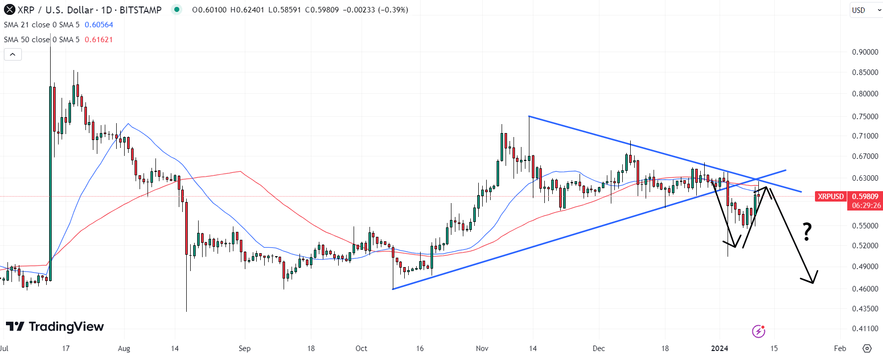 XRP (XRP) Price Chart / Source: TradingView