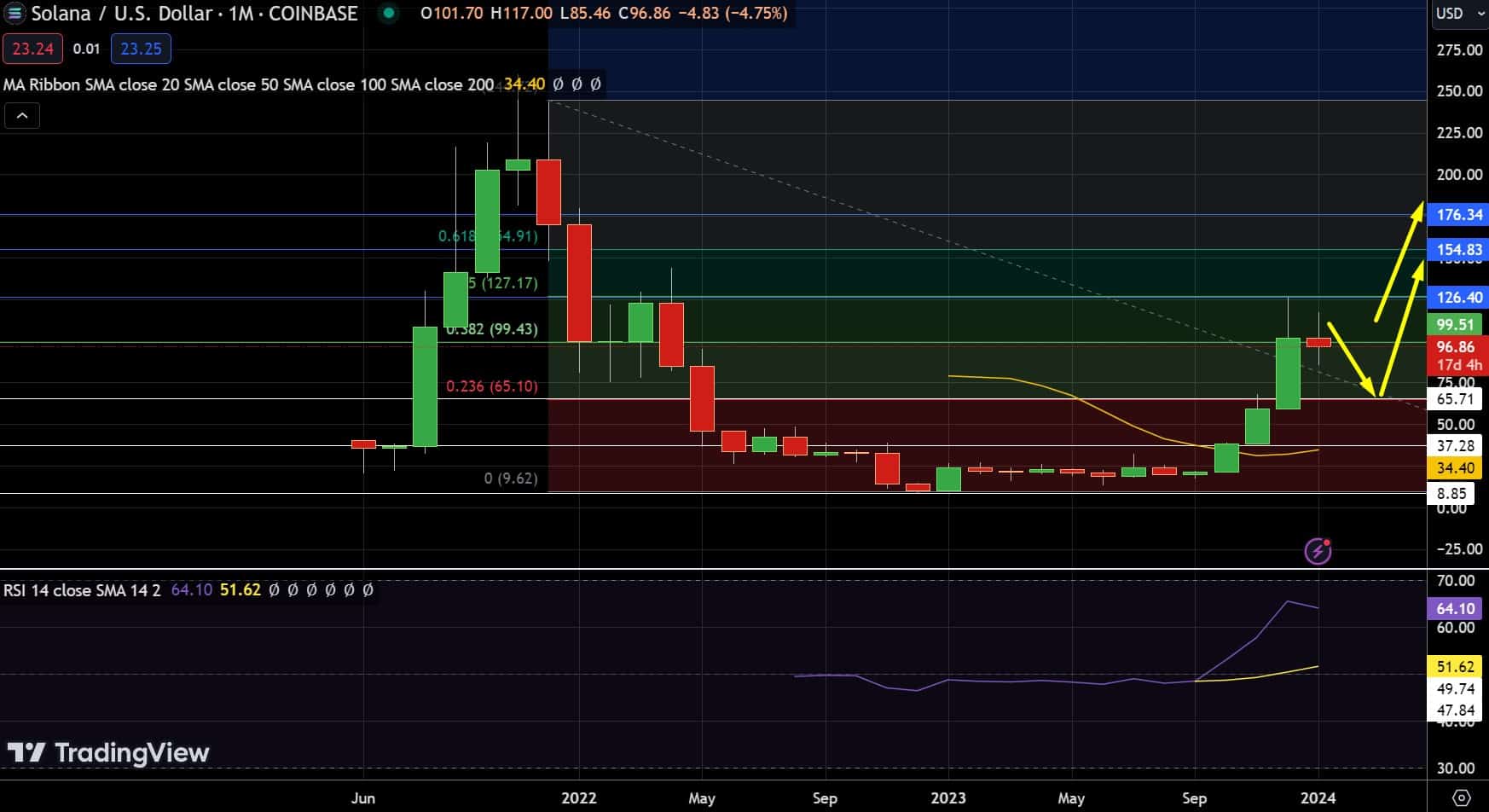 Solana Price Prediction