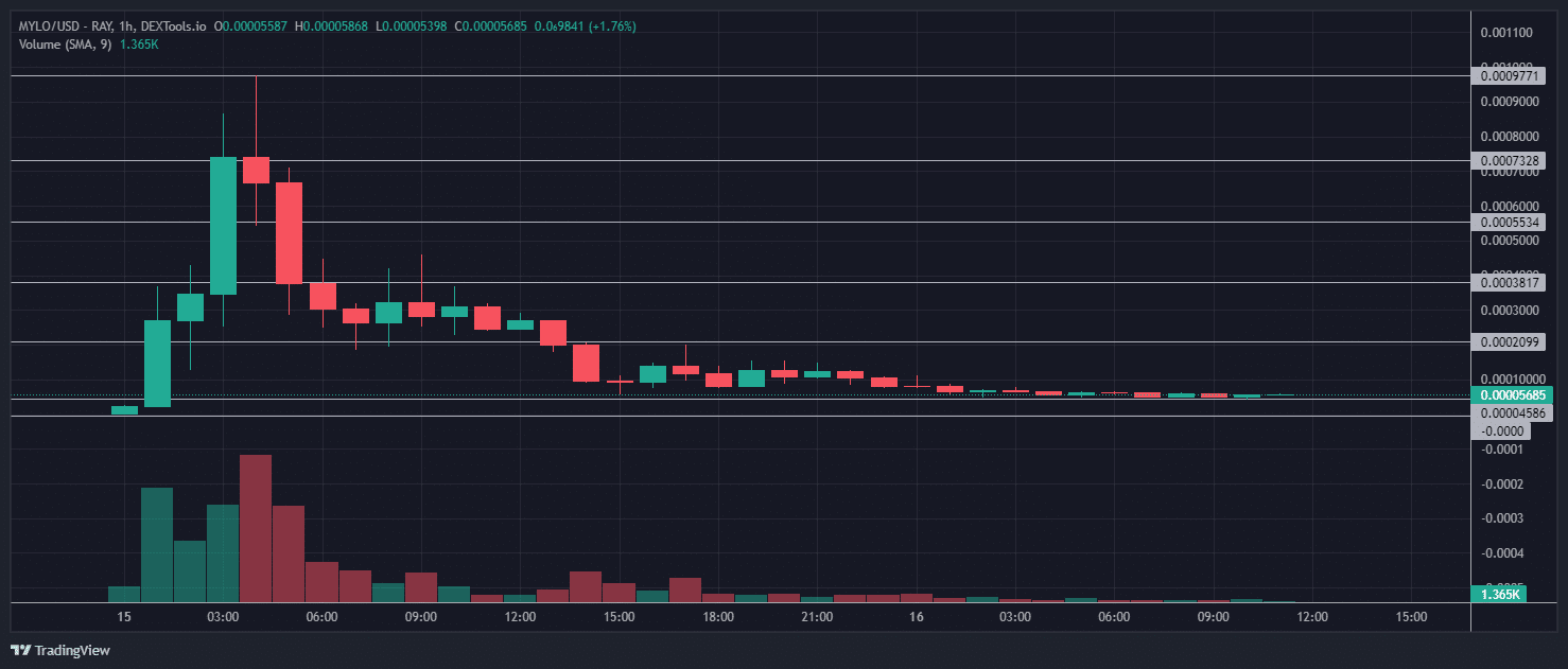 As Solana memecoin continue to pump high, new coins MYLO and PUMA have unlocked 50x returns in the latest DEXtool skyrocket.